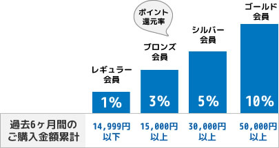 会員ランク:レギュラー会員1%・ブロンズ会員3%・シルバー会員5%・ゴールド会員10%