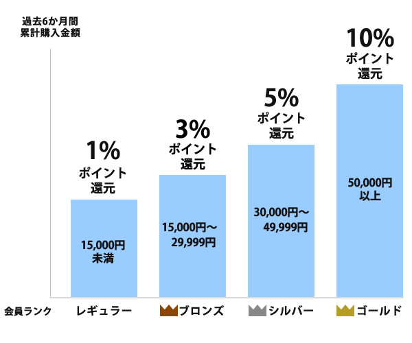 過去6ヶ月間のご注文累計金額に応じてランクが設定されます