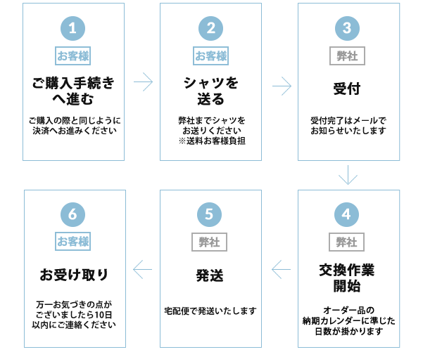 ご購入手続き⇒弊社までシャツを送る⇒交換作業⇒検品後シャツを発送いたします